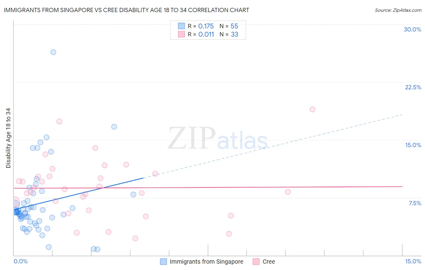 Immigrants from Singapore vs Cree Disability Age 18 to 34