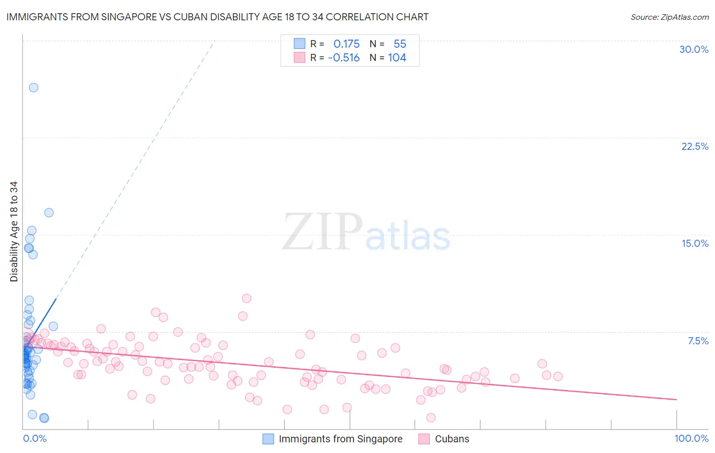 Immigrants from Singapore vs Cuban Disability Age 18 to 34