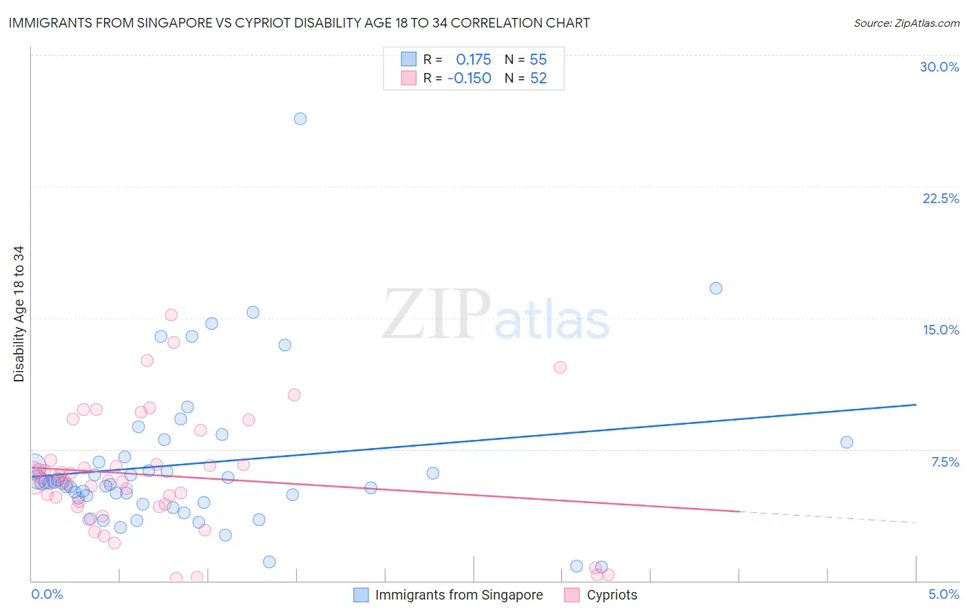 Immigrants from Singapore vs Cypriot Disability Age 18 to 34