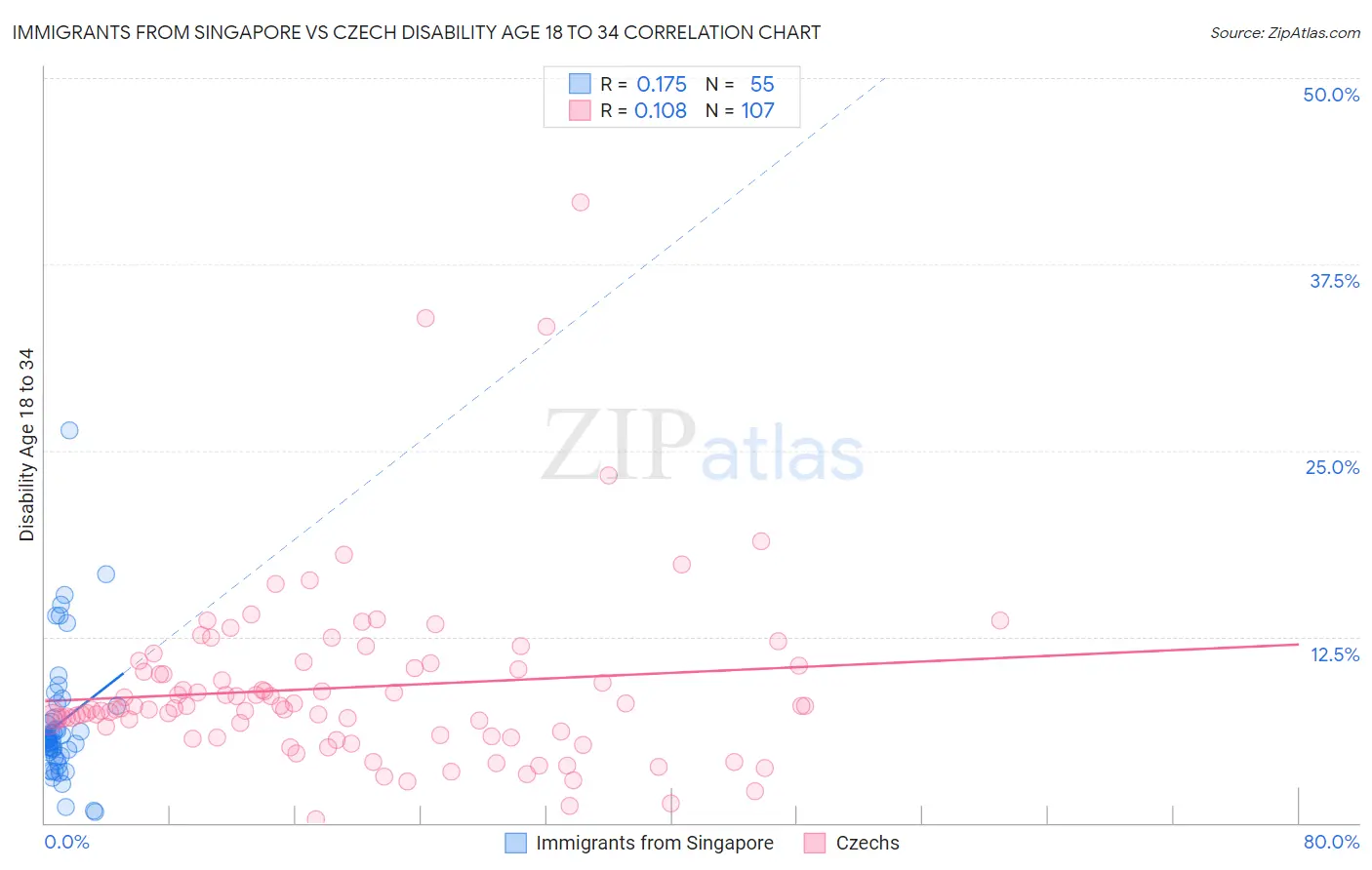 Immigrants from Singapore vs Czech Disability Age 18 to 34