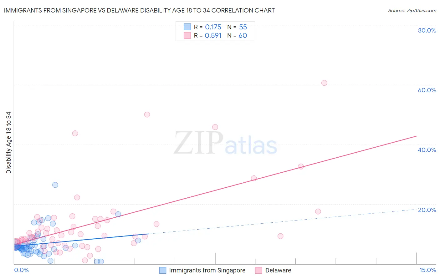 Immigrants from Singapore vs Delaware Disability Age 18 to 34