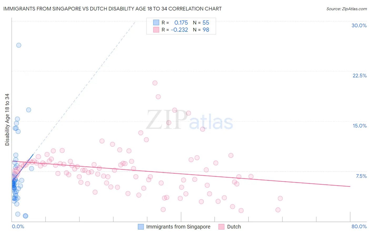 Immigrants from Singapore vs Dutch Disability Age 18 to 34