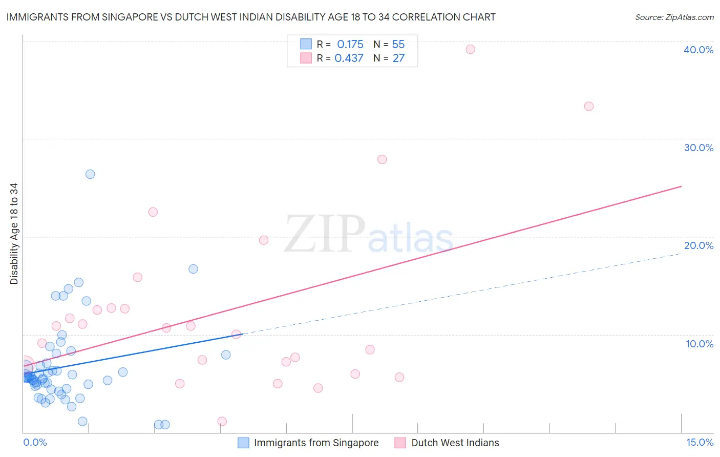 Immigrants from Singapore vs Dutch West Indian Disability Age 18 to 34