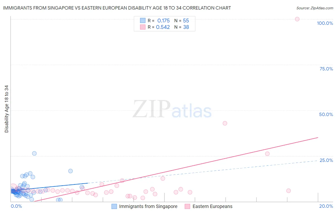 Immigrants from Singapore vs Eastern European Disability Age 18 to 34