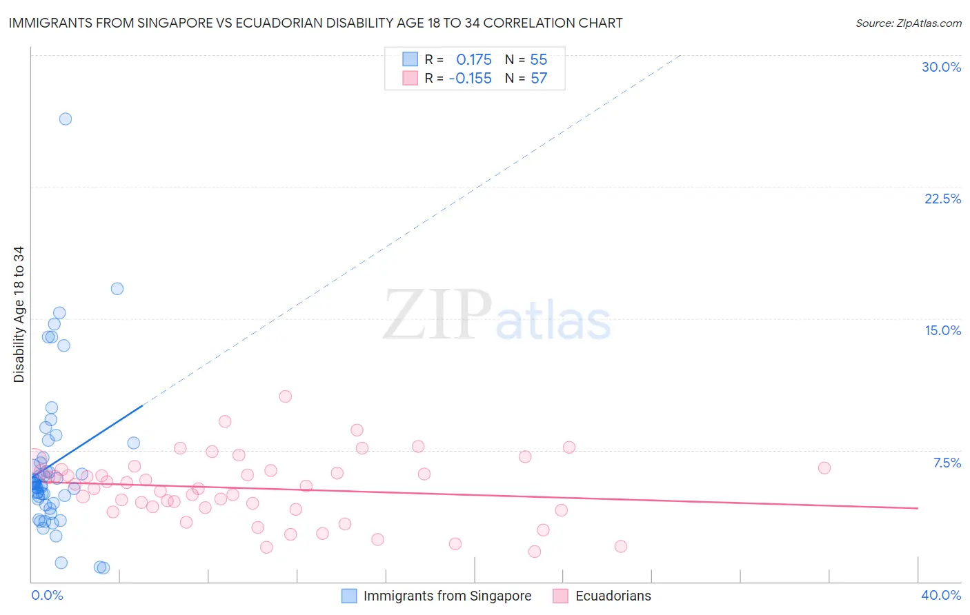 Immigrants from Singapore vs Ecuadorian Disability Age 18 to 34