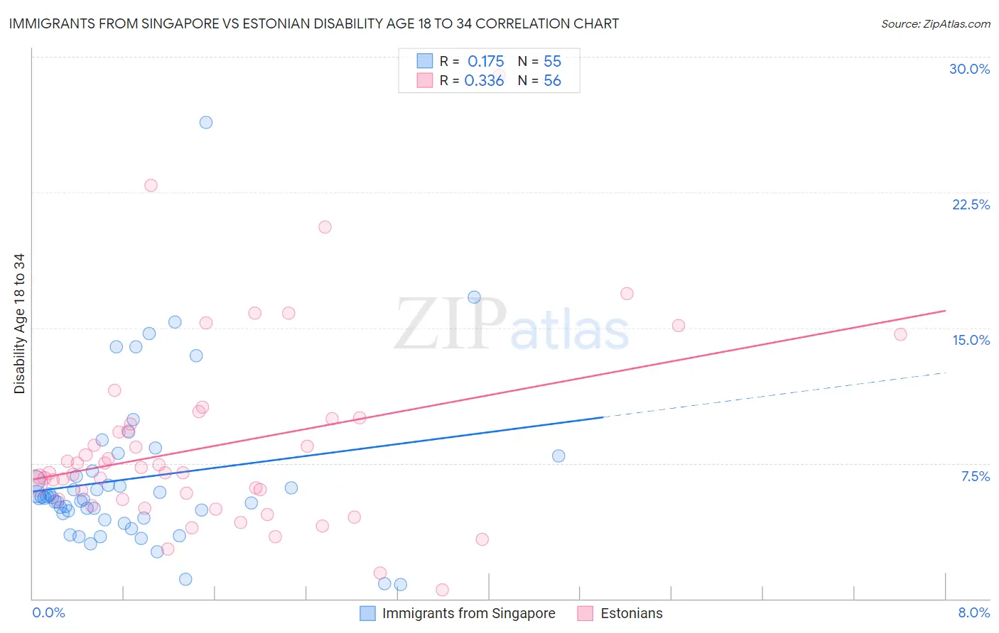 Immigrants from Singapore vs Estonian Disability Age 18 to 34