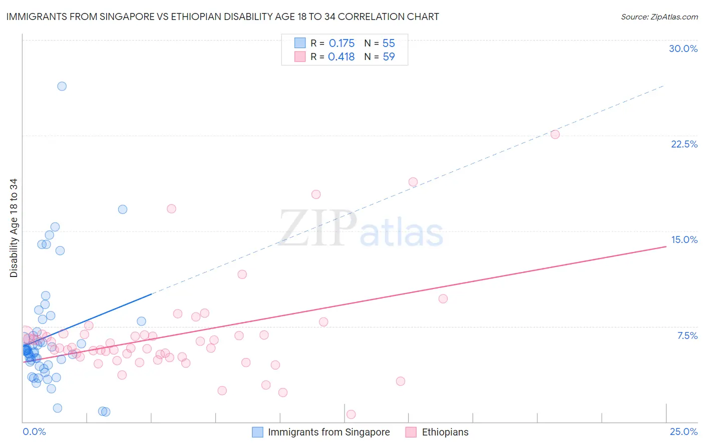 Immigrants from Singapore vs Ethiopian Disability Age 18 to 34