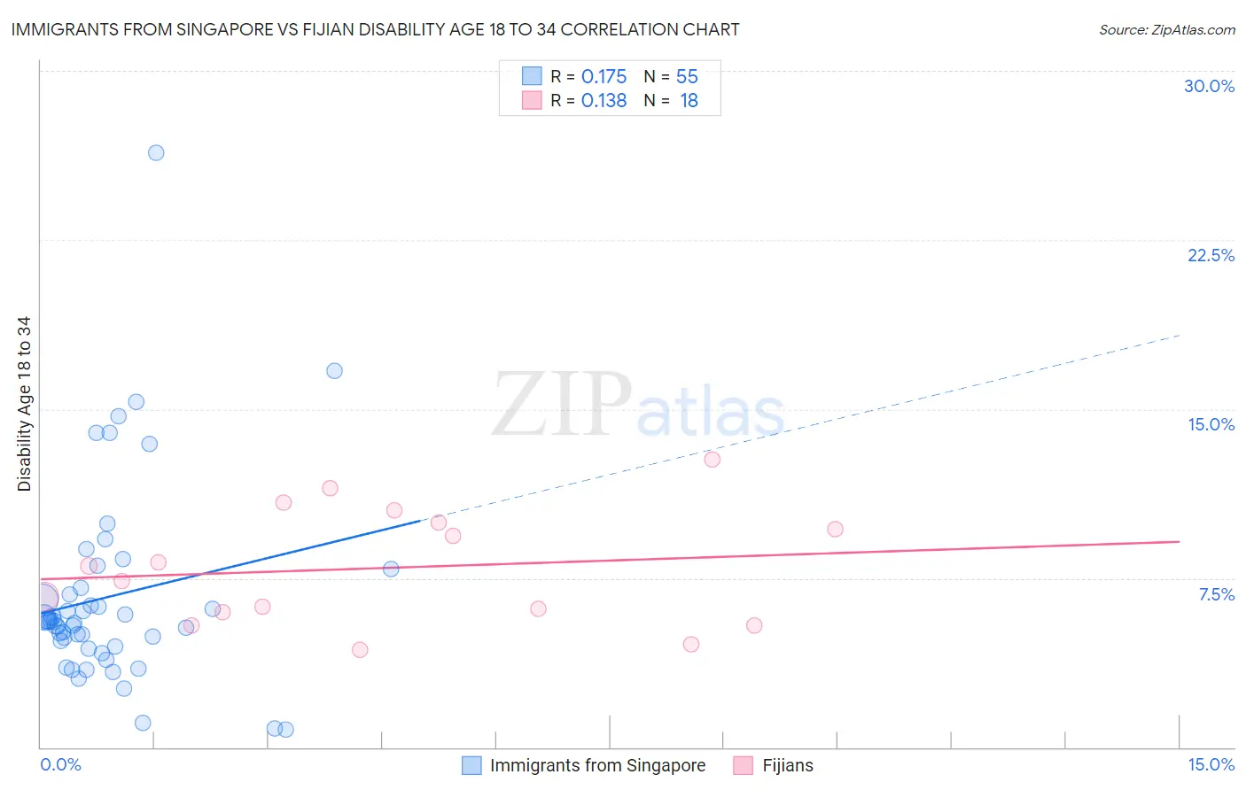Immigrants from Singapore vs Fijian Disability Age 18 to 34