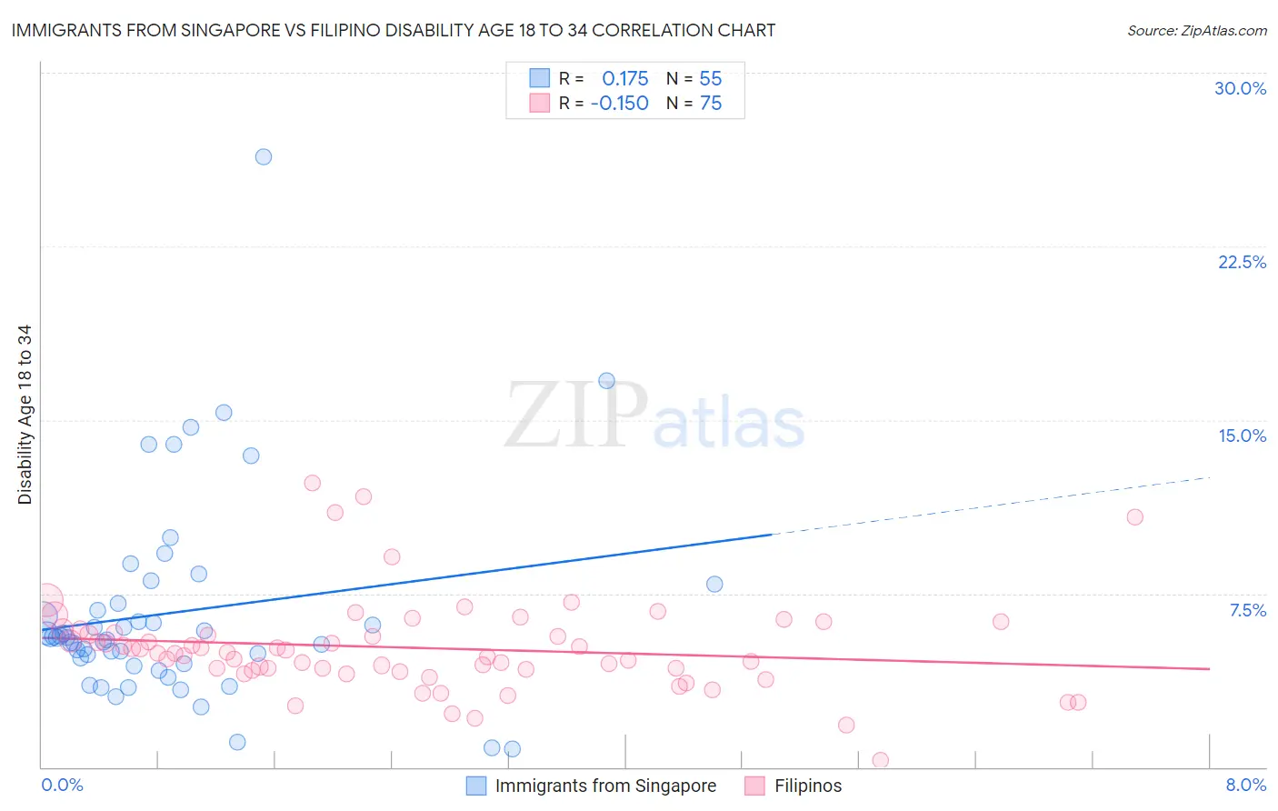Immigrants from Singapore vs Filipino Disability Age 18 to 34
