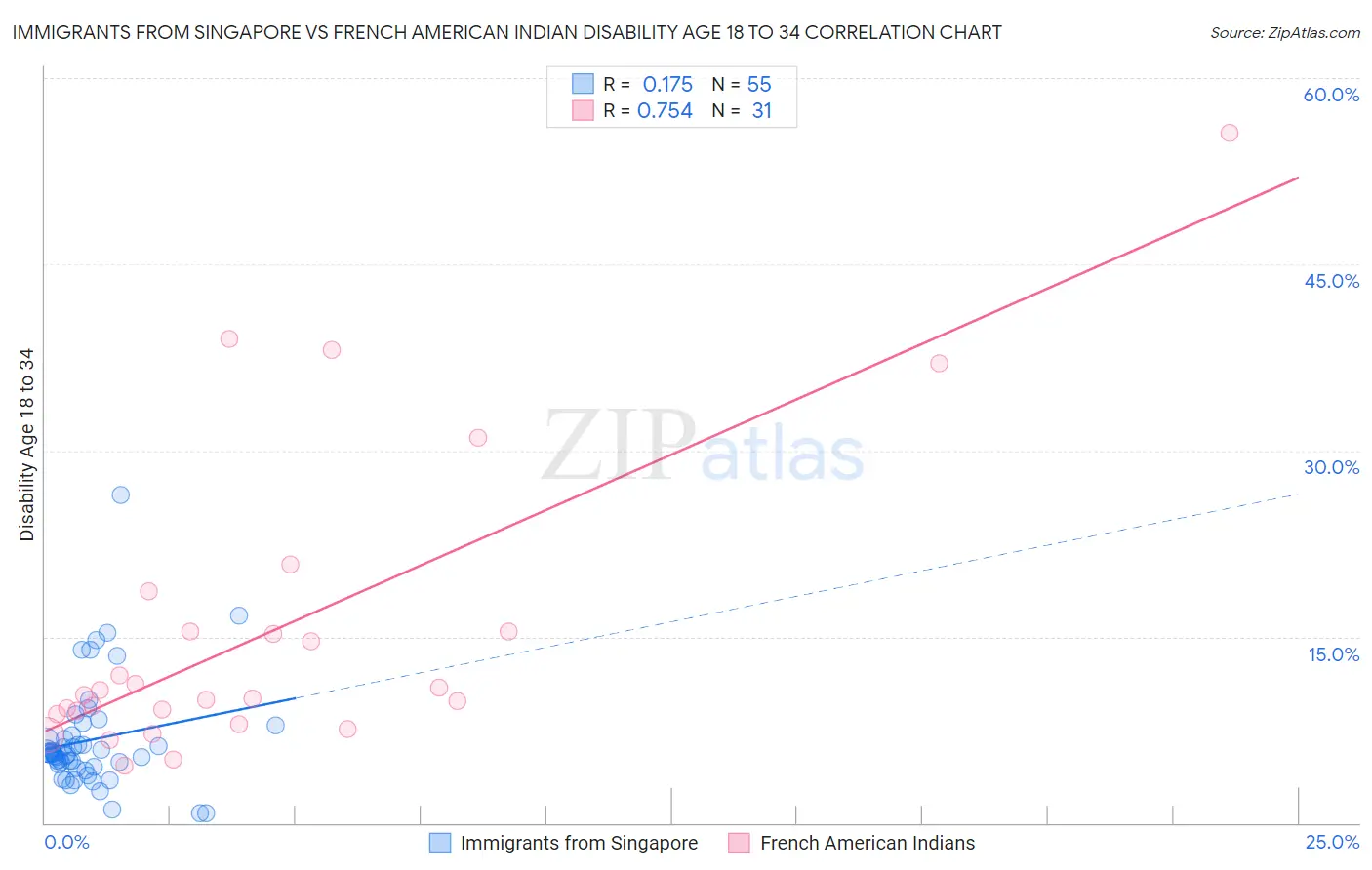 Immigrants from Singapore vs French American Indian Disability Age 18 to 34