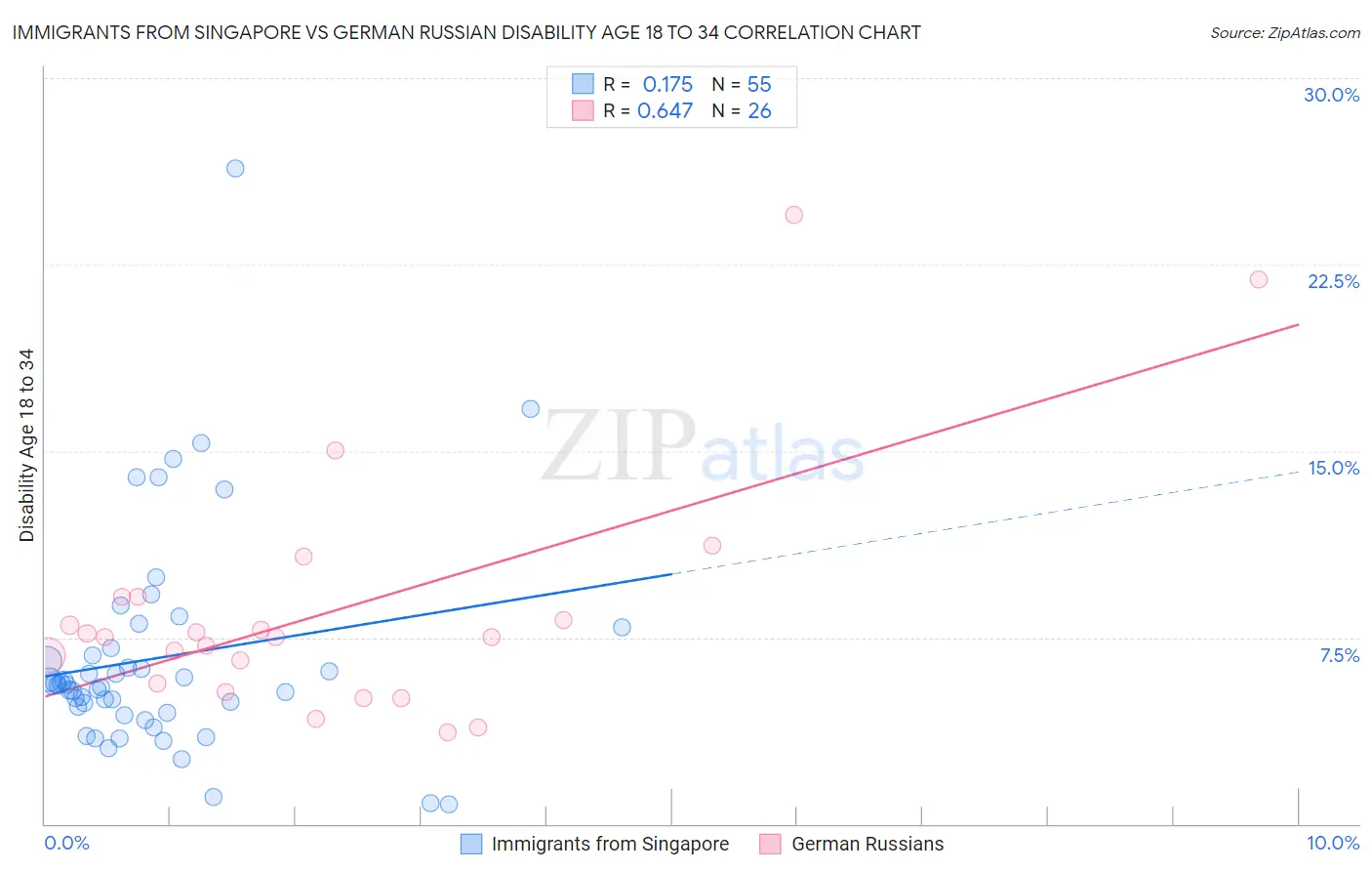 Immigrants from Singapore vs German Russian Disability Age 18 to 34