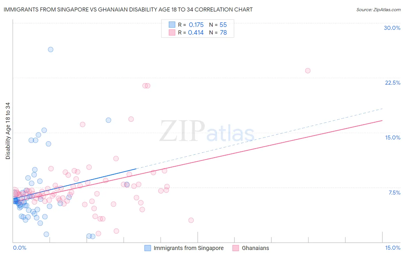 Immigrants from Singapore vs Ghanaian Disability Age 18 to 34