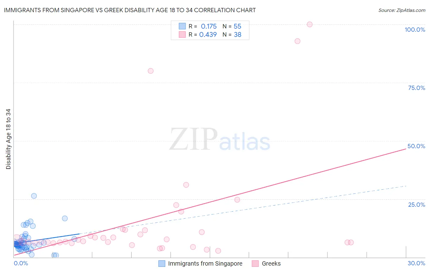Immigrants from Singapore vs Greek Disability Age 18 to 34