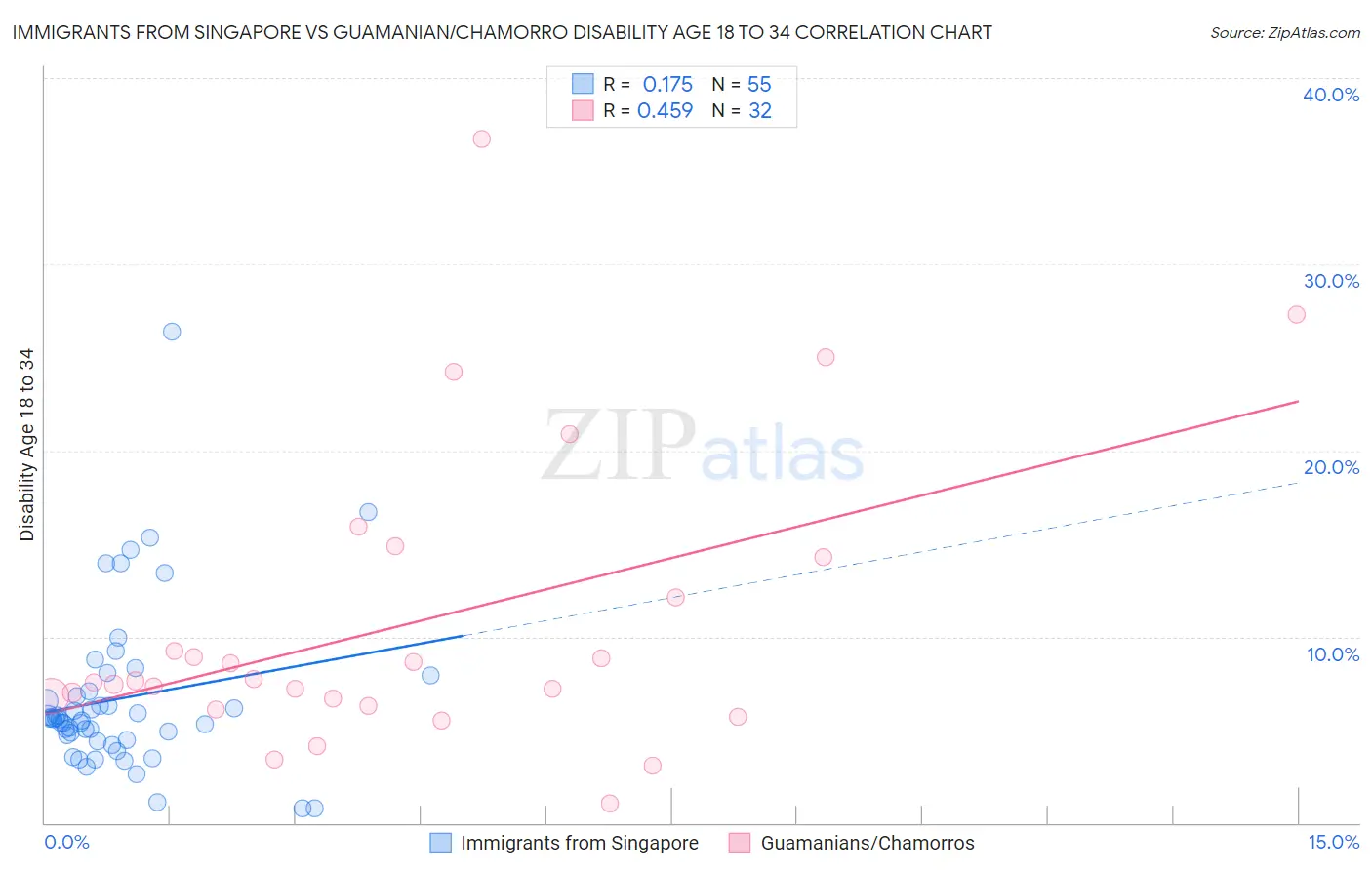 Immigrants from Singapore vs Guamanian/Chamorro Disability Age 18 to 34