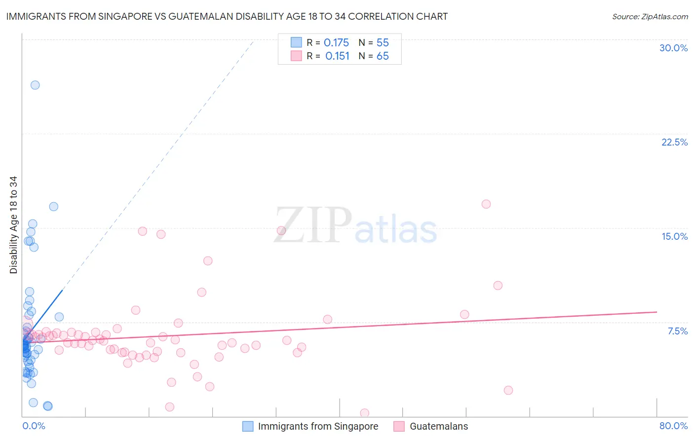Immigrants from Singapore vs Guatemalan Disability Age 18 to 34