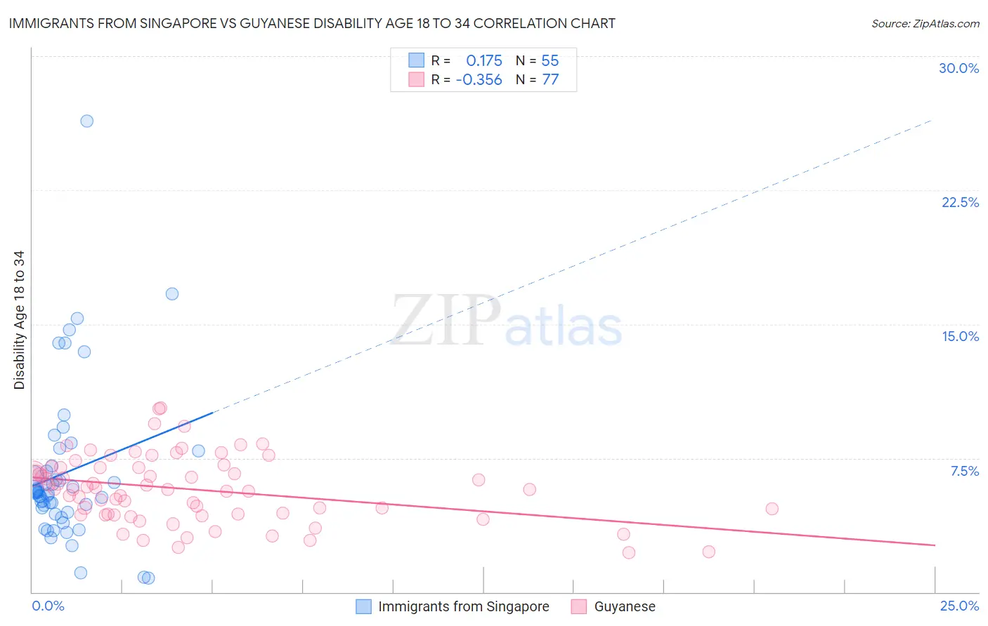 Immigrants from Singapore vs Guyanese Disability Age 18 to 34