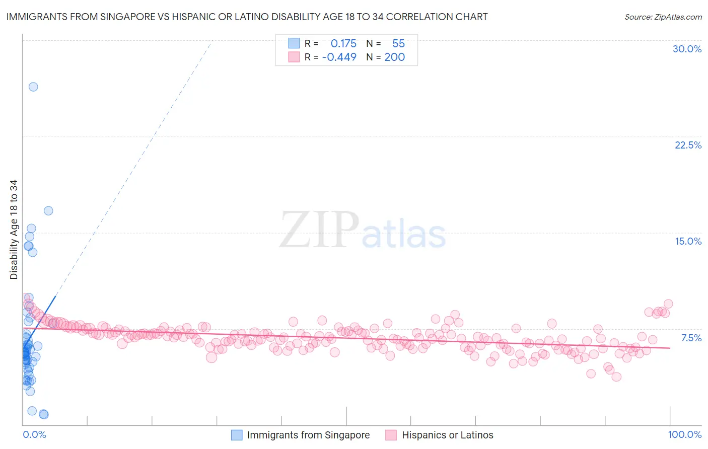 Immigrants from Singapore vs Hispanic or Latino Disability Age 18 to 34
