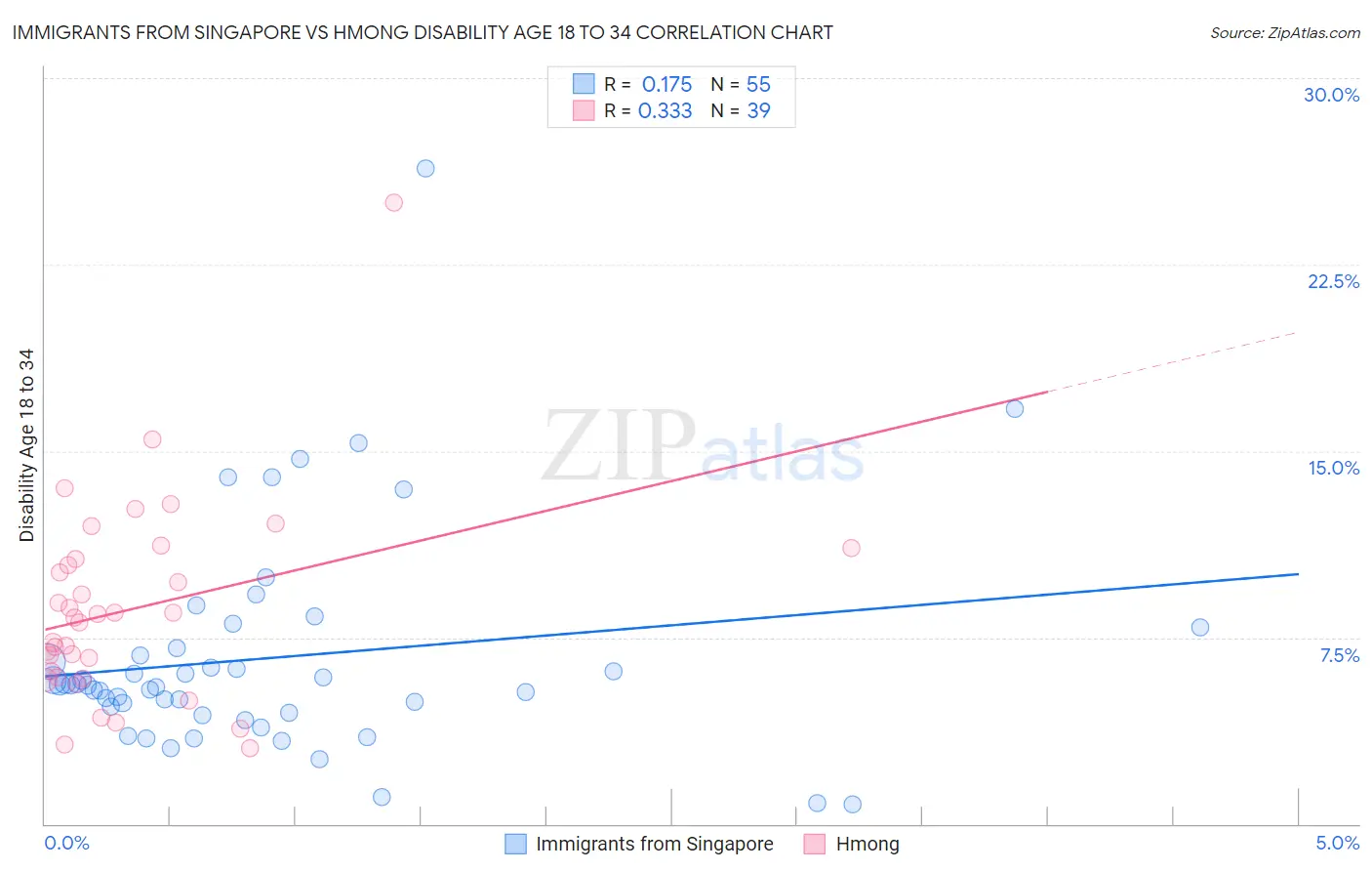 Immigrants from Singapore vs Hmong Disability Age 18 to 34