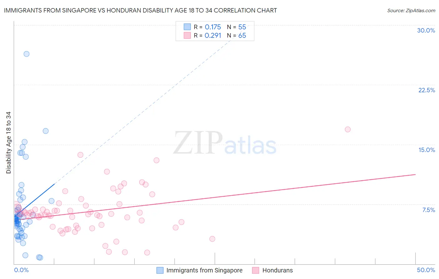 Immigrants from Singapore vs Honduran Disability Age 18 to 34