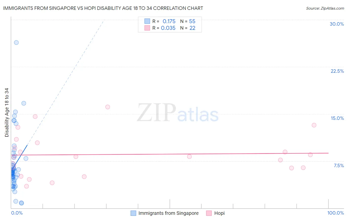 Immigrants from Singapore vs Hopi Disability Age 18 to 34