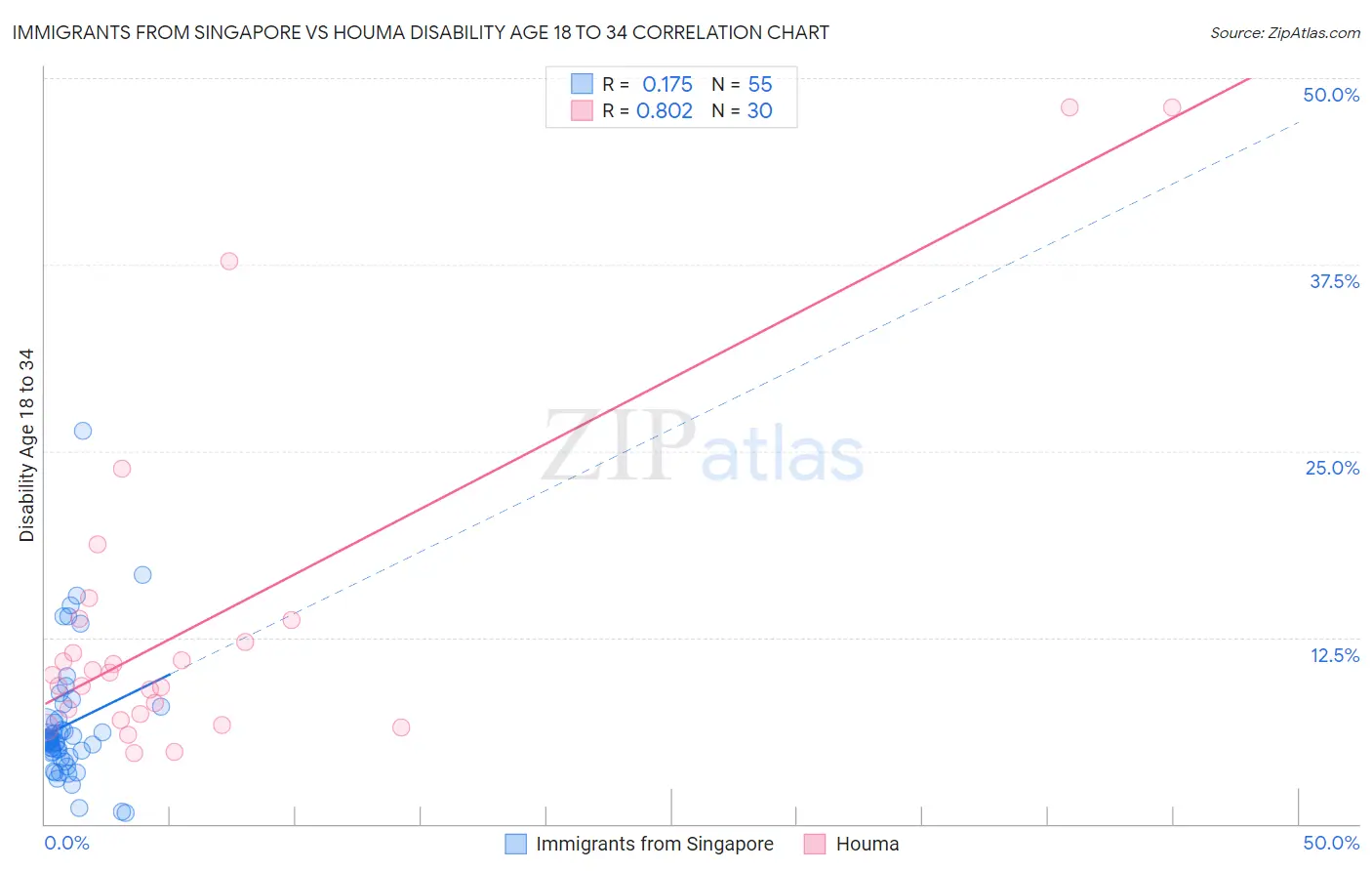 Immigrants from Singapore vs Houma Disability Age 18 to 34
