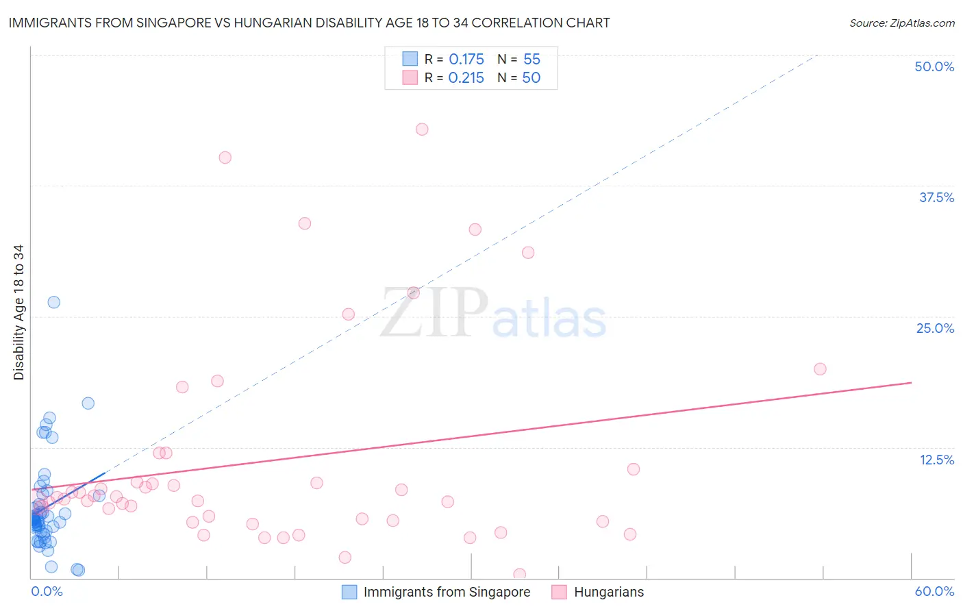 Immigrants from Singapore vs Hungarian Disability Age 18 to 34