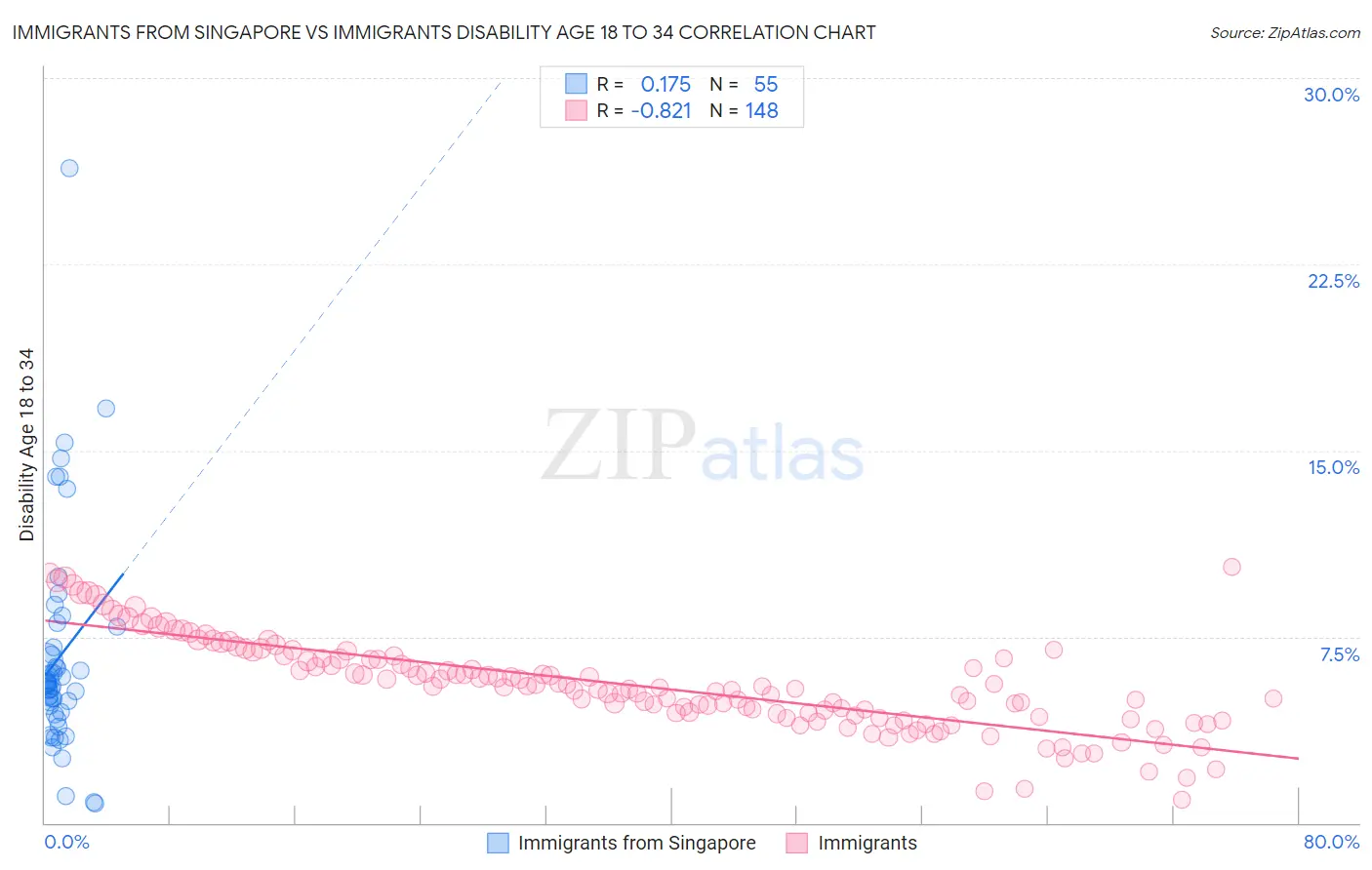 Immigrants from Singapore vs Immigrants Disability Age 18 to 34