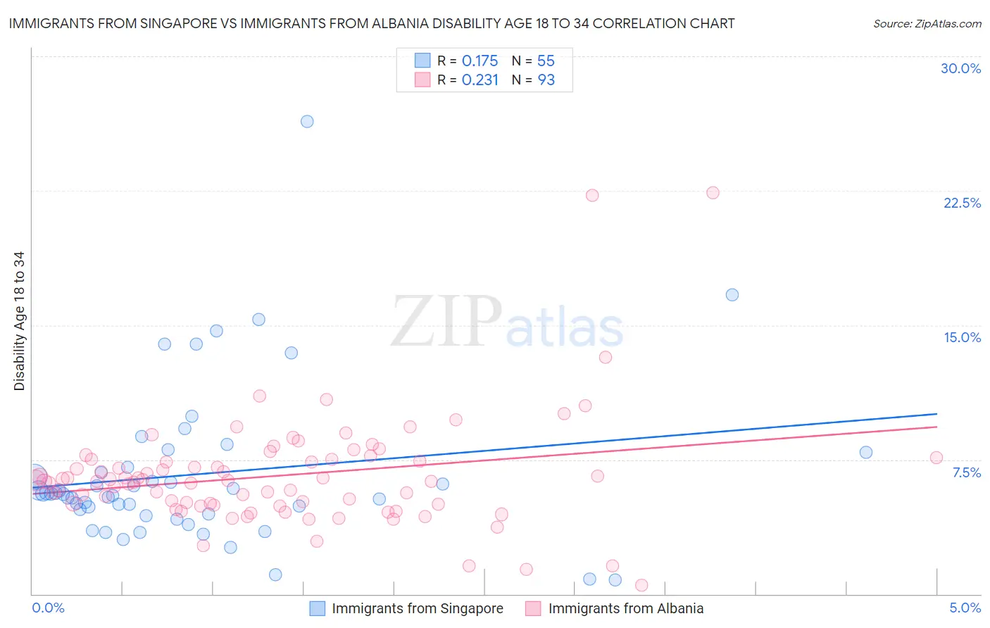 Immigrants from Singapore vs Immigrants from Albania Disability Age 18 to 34