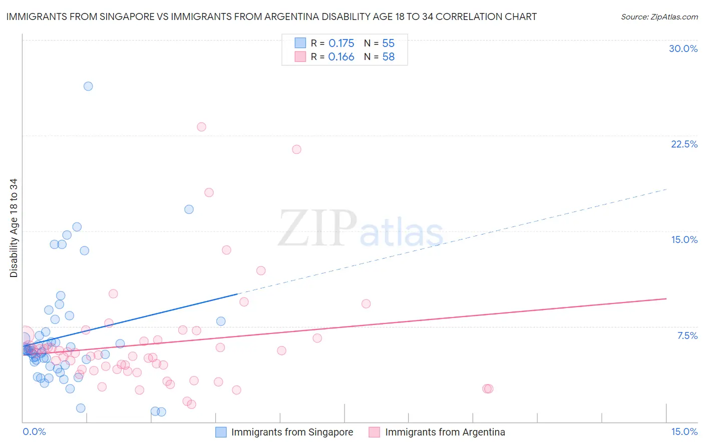 Immigrants from Singapore vs Immigrants from Argentina Disability Age 18 to 34