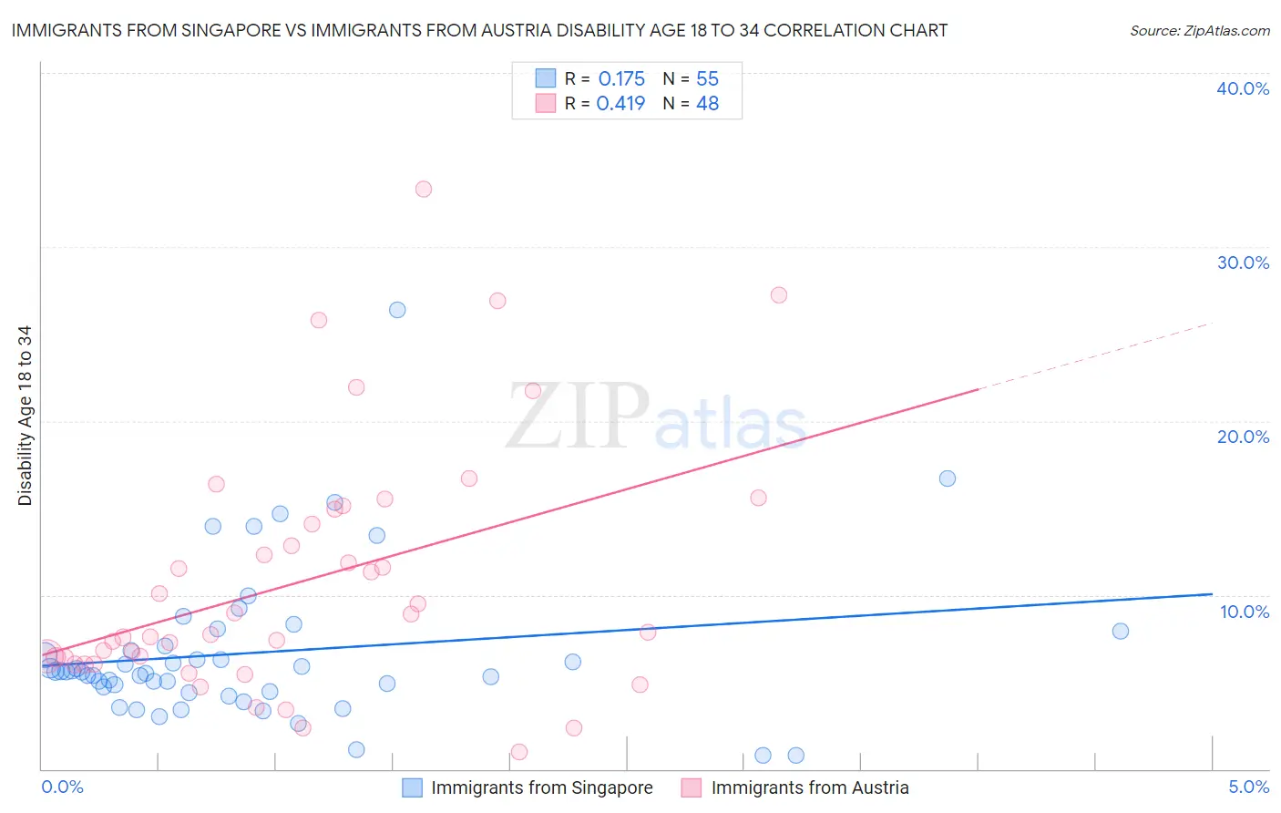 Immigrants from Singapore vs Immigrants from Austria Disability Age 18 to 34