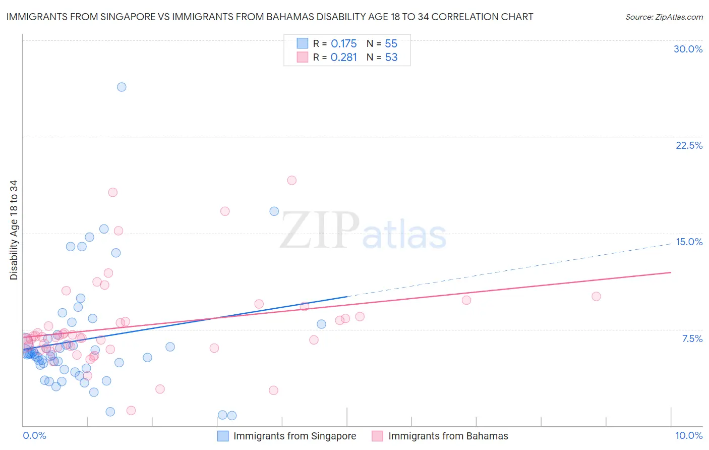 Immigrants from Singapore vs Immigrants from Bahamas Disability Age 18 to 34