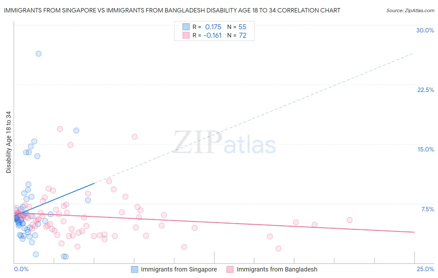 Immigrants from Singapore vs Immigrants from Bangladesh Disability Age 18 to 34