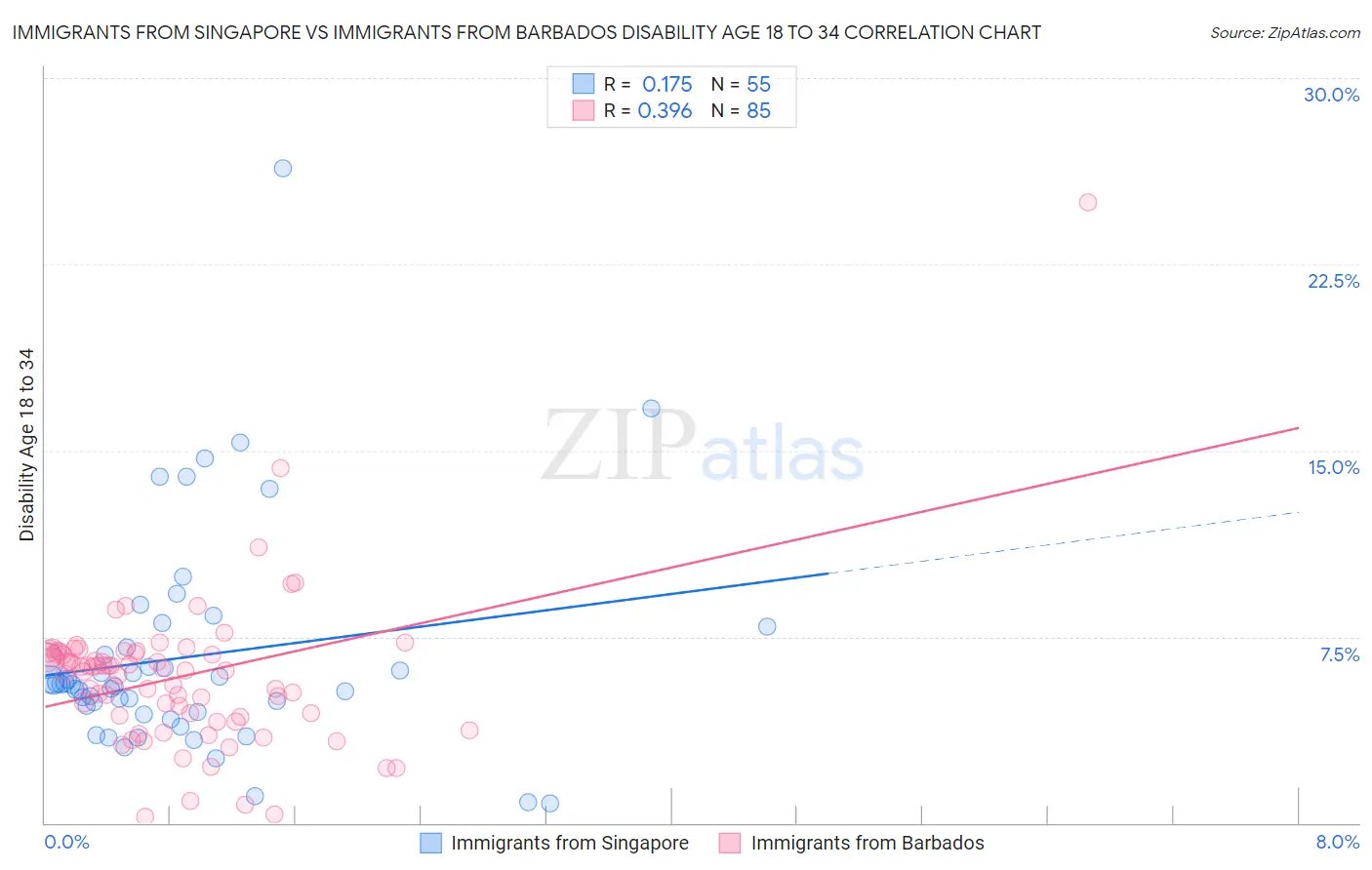 Immigrants from Singapore vs Immigrants from Barbados Disability Age 18 to 34