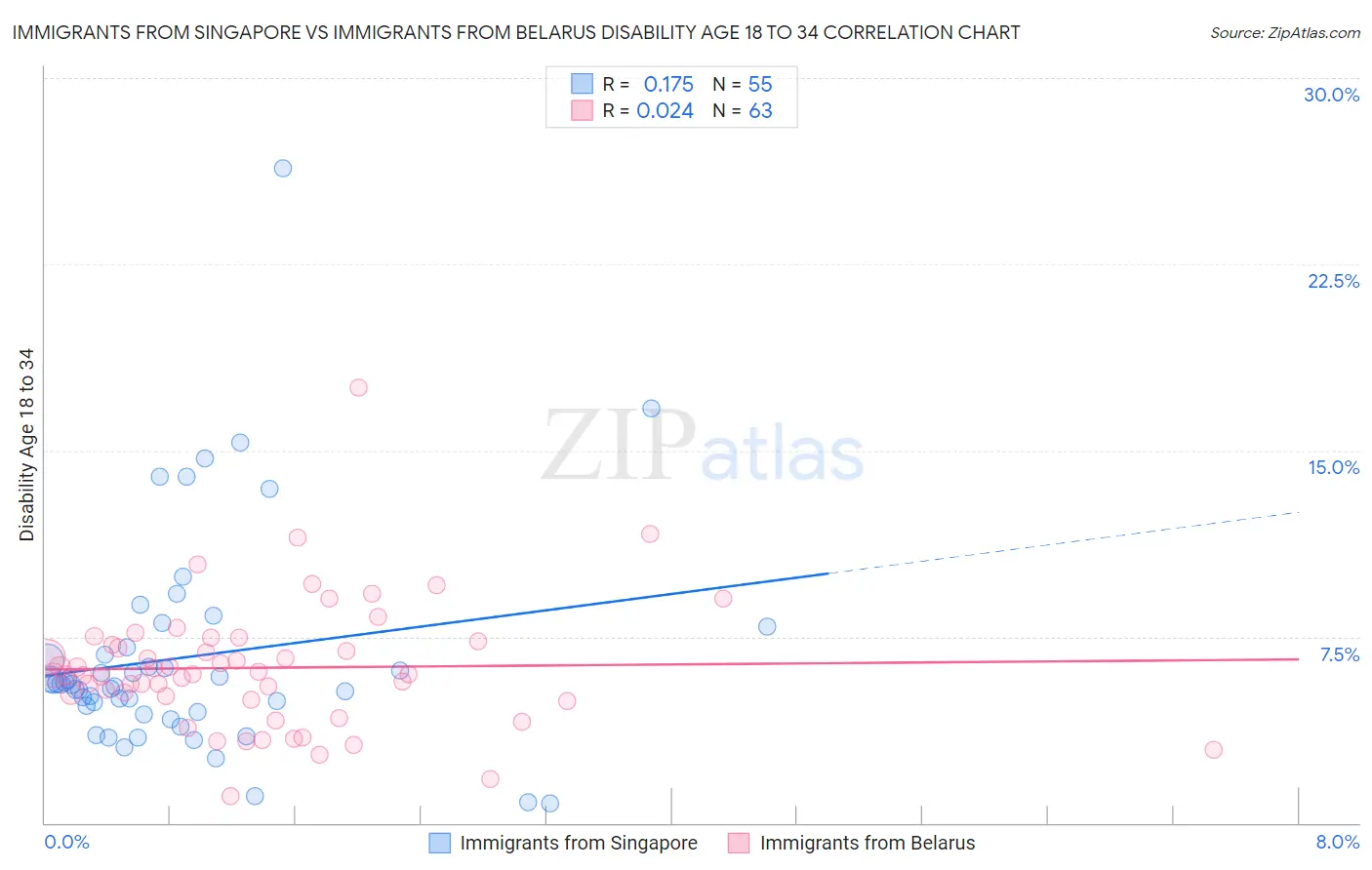 Immigrants from Singapore vs Immigrants from Belarus Disability Age 18 to 34