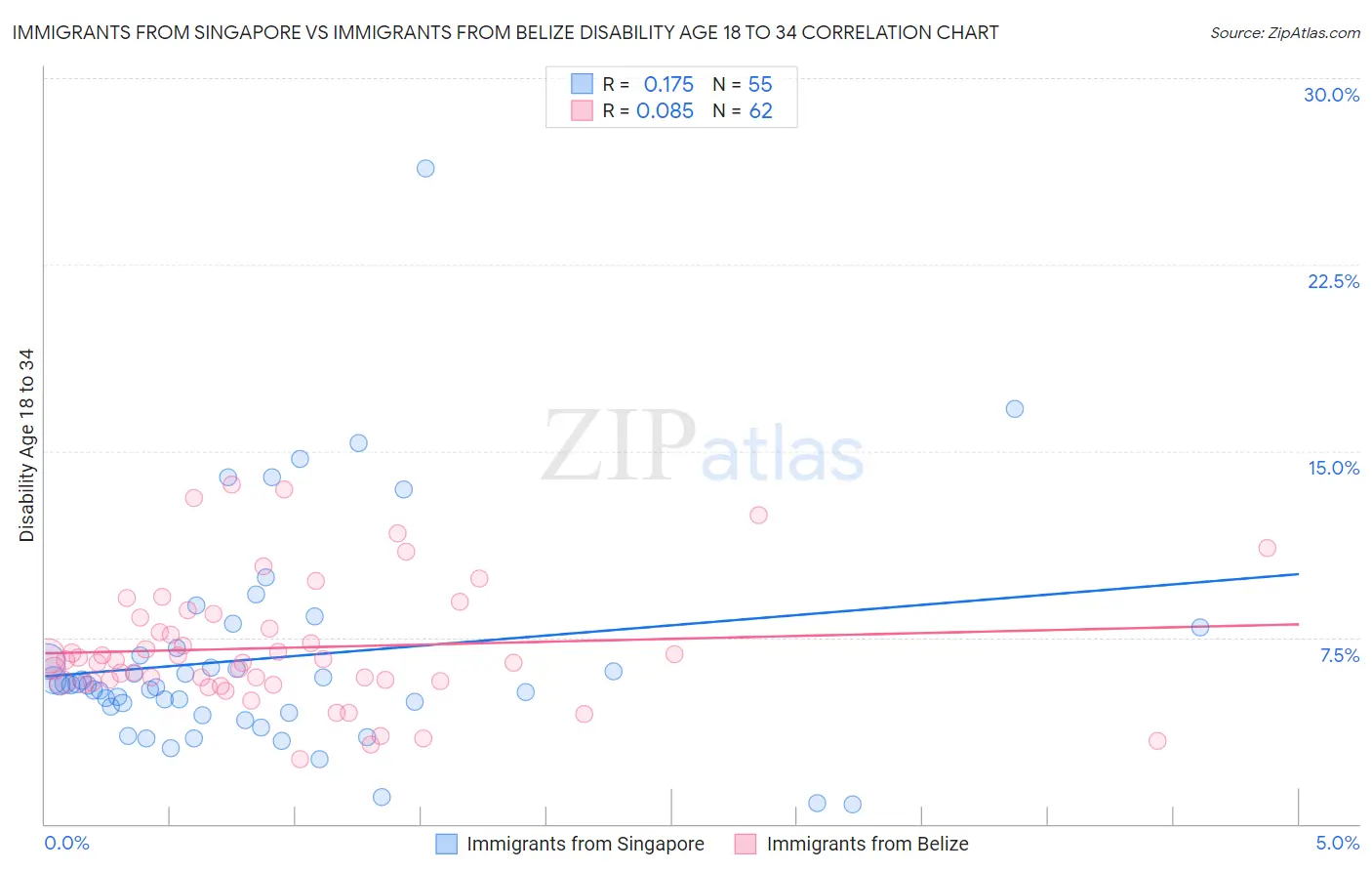 Immigrants from Singapore vs Immigrants from Belize Disability Age 18 to 34