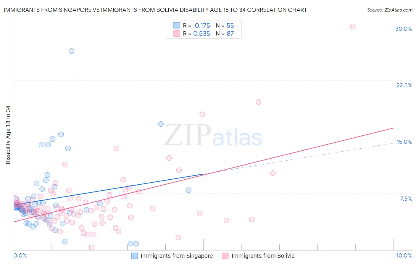 Immigrants from Singapore vs Immigrants from Bolivia Disability Age 18 to 34