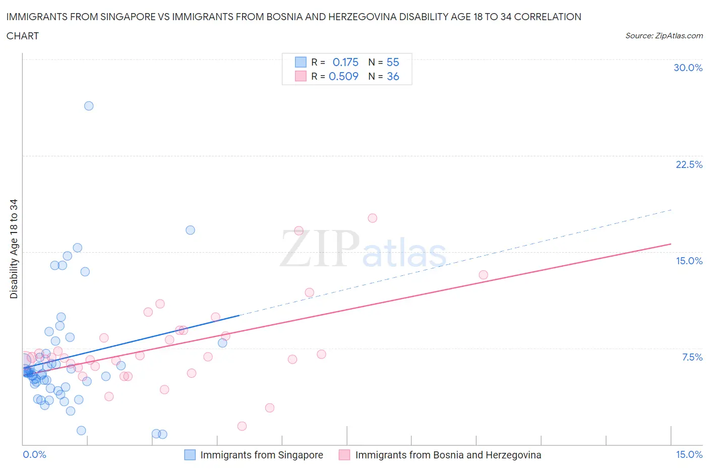 Immigrants from Singapore vs Immigrants from Bosnia and Herzegovina Disability Age 18 to 34