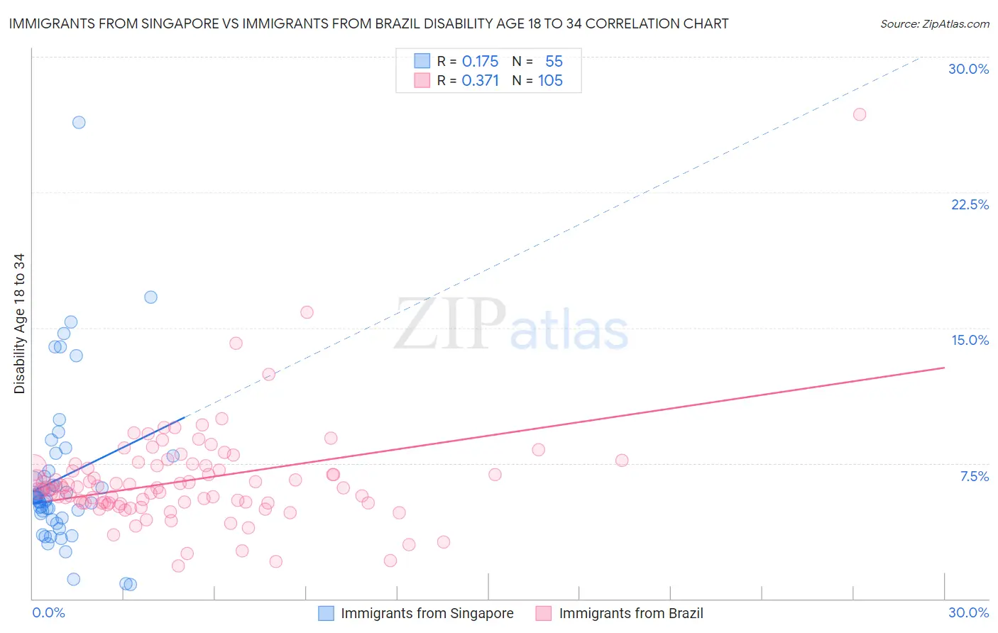Immigrants from Singapore vs Immigrants from Brazil Disability Age 18 to 34