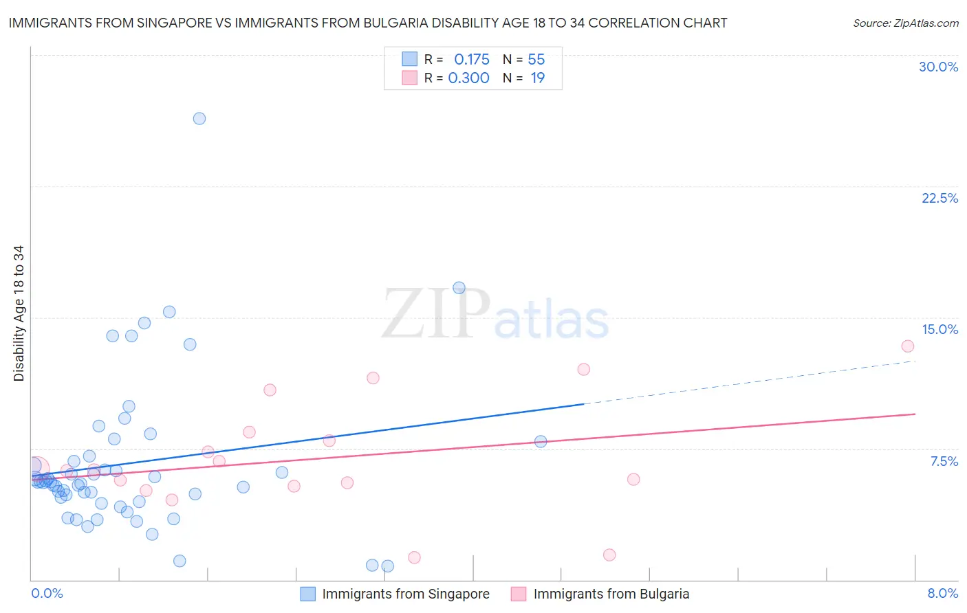 Immigrants from Singapore vs Immigrants from Bulgaria Disability Age 18 to 34