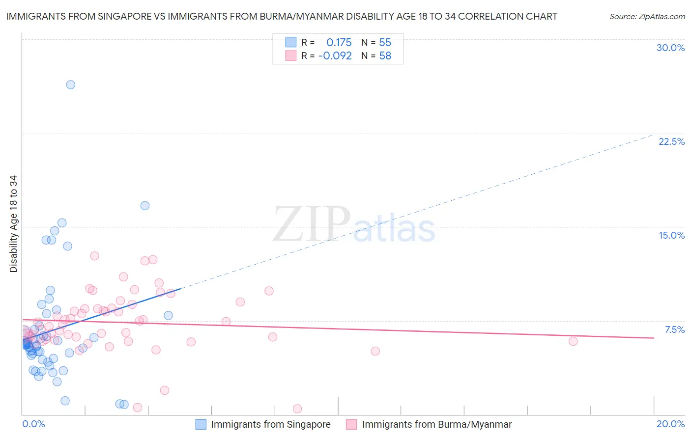 Immigrants from Singapore vs Immigrants from Burma/Myanmar Disability Age 18 to 34