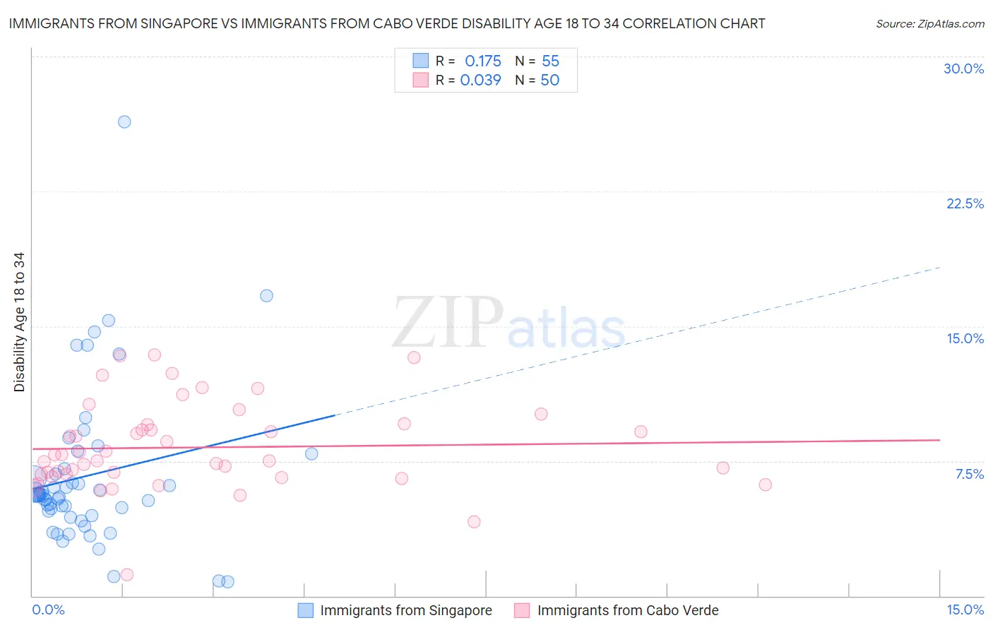 Immigrants from Singapore vs Immigrants from Cabo Verde Disability Age 18 to 34