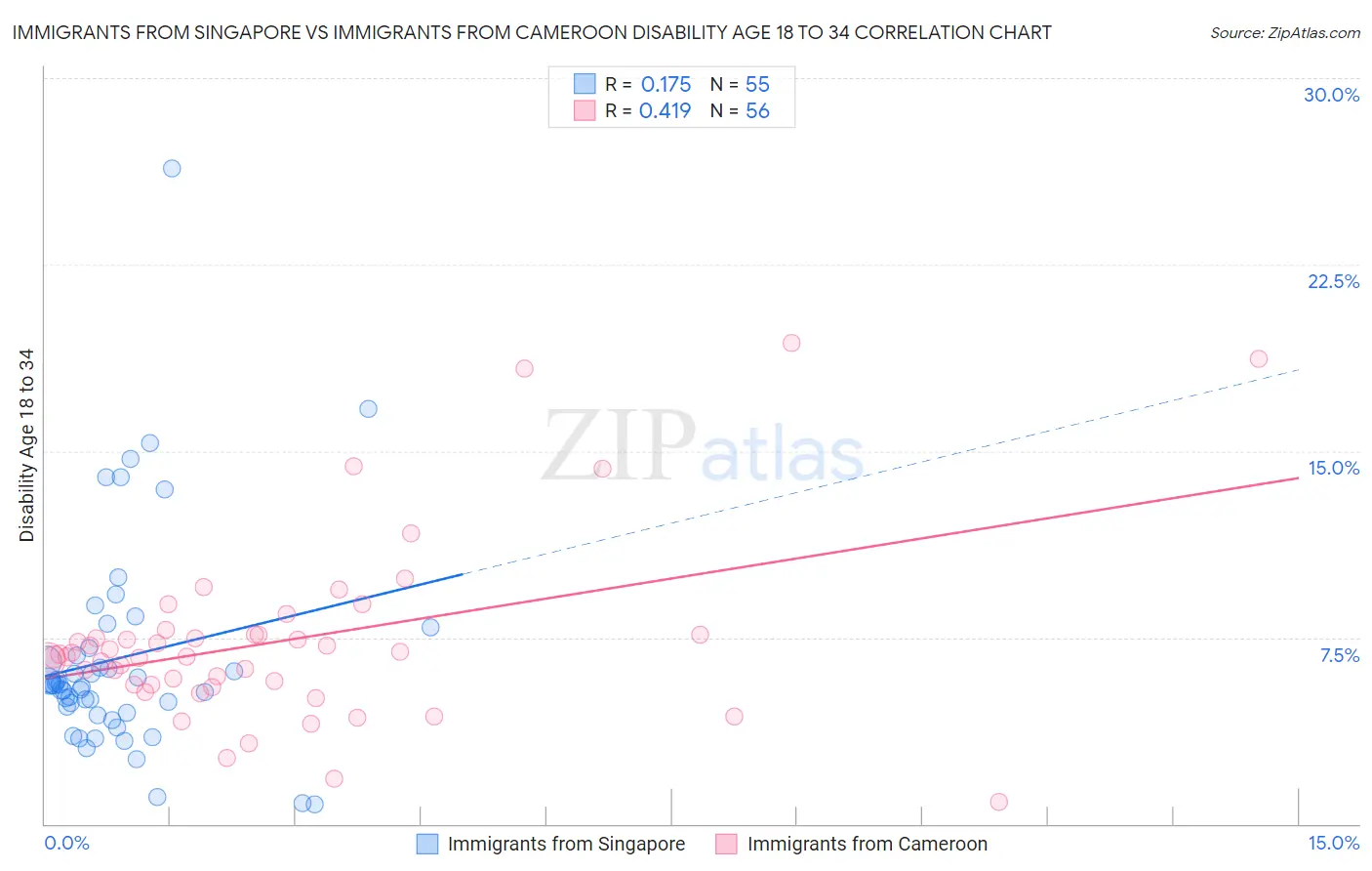 Immigrants from Singapore vs Immigrants from Cameroon Disability Age 18 to 34