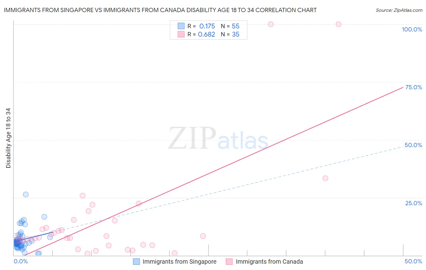 Immigrants from Singapore vs Immigrants from Canada Disability Age 18 to 34