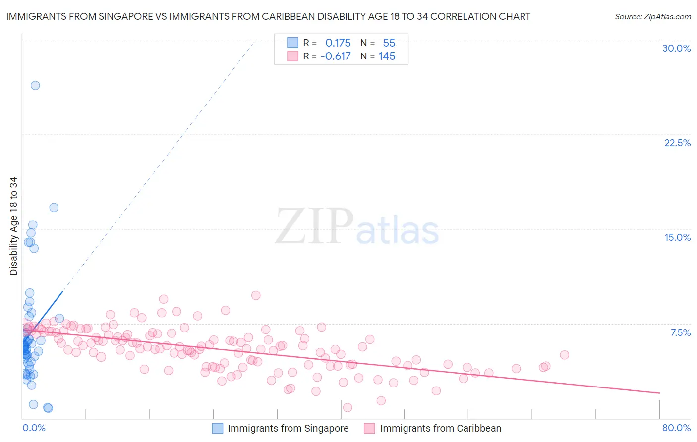 Immigrants from Singapore vs Immigrants from Caribbean Disability Age 18 to 34