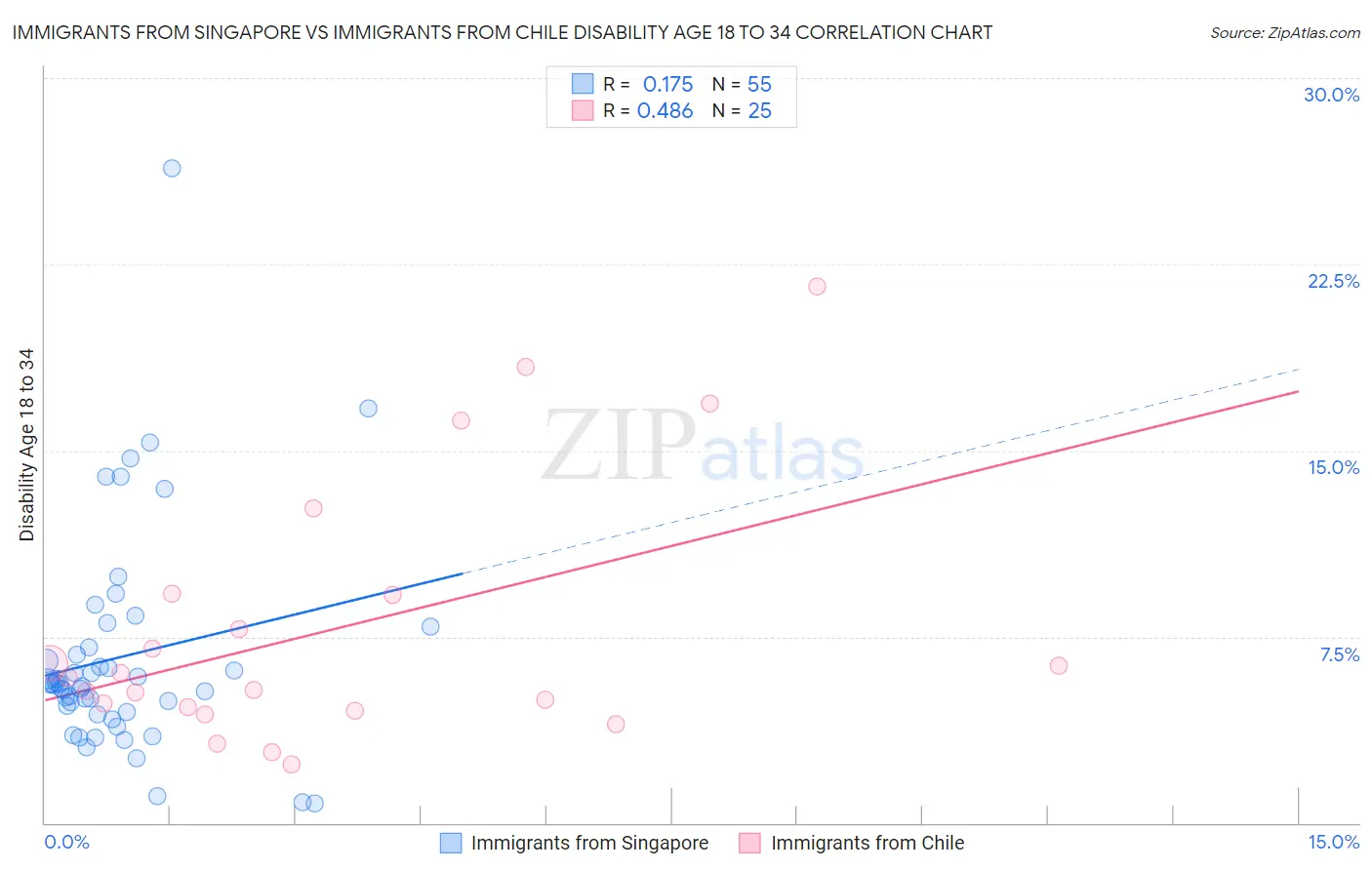 Immigrants from Singapore vs Immigrants from Chile Disability Age 18 to 34