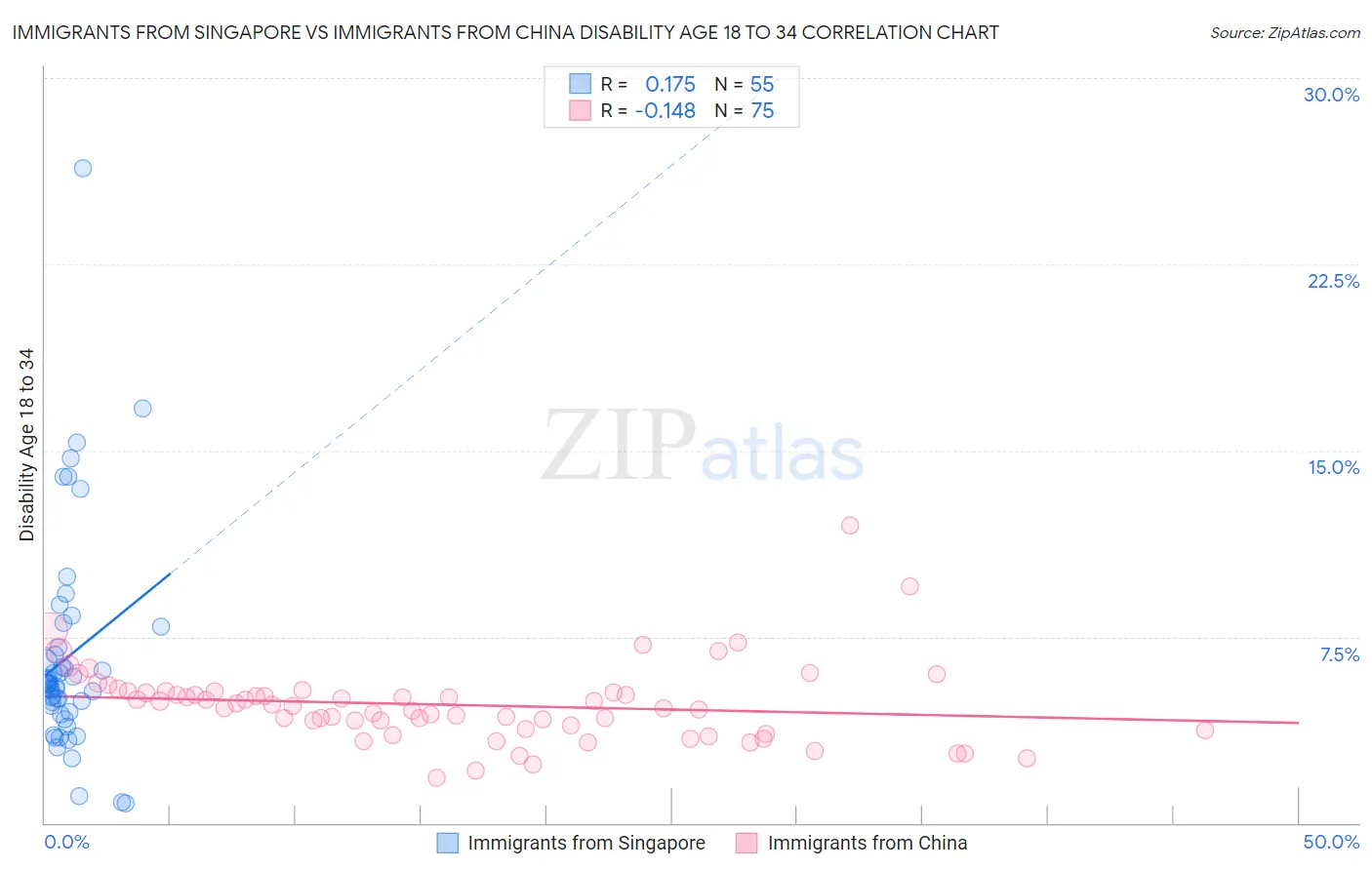 Immigrants from Singapore vs Immigrants from China Disability Age 18 to 34