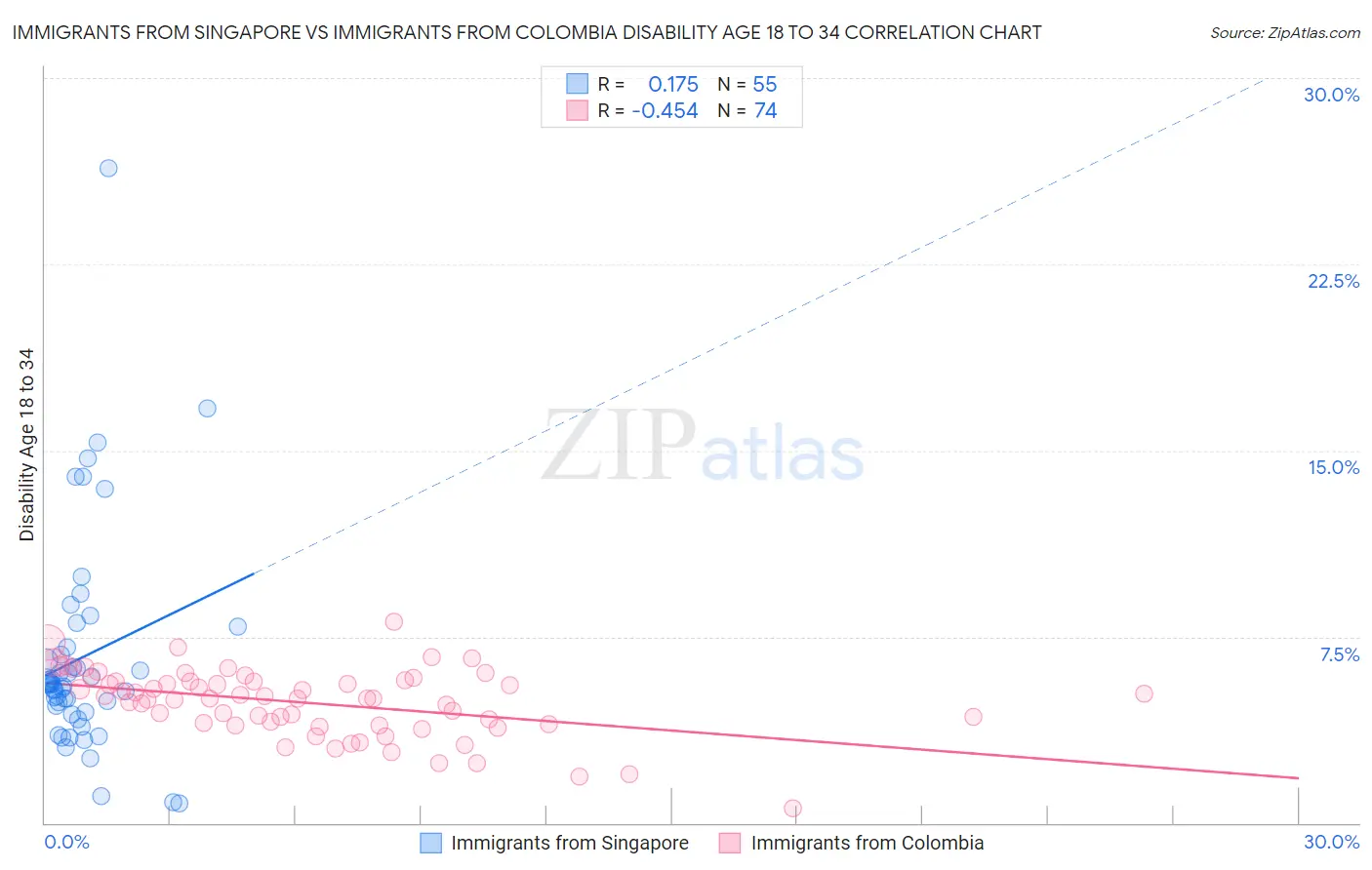Immigrants from Singapore vs Immigrants from Colombia Disability Age 18 to 34