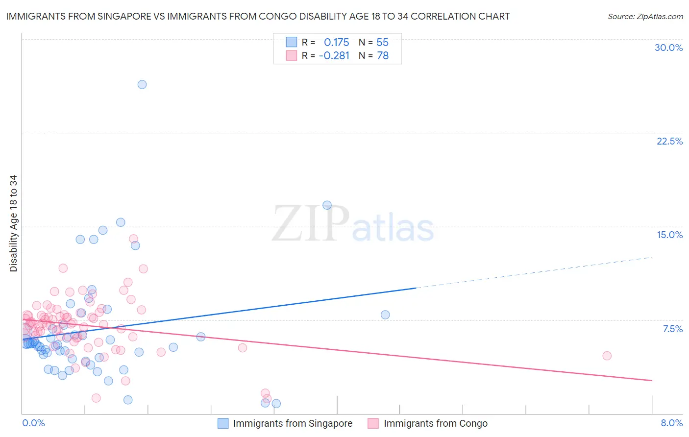 Immigrants from Singapore vs Immigrants from Congo Disability Age 18 to 34