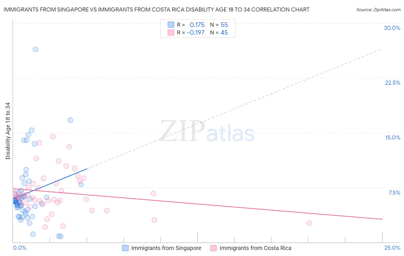 Immigrants from Singapore vs Immigrants from Costa Rica Disability Age 18 to 34