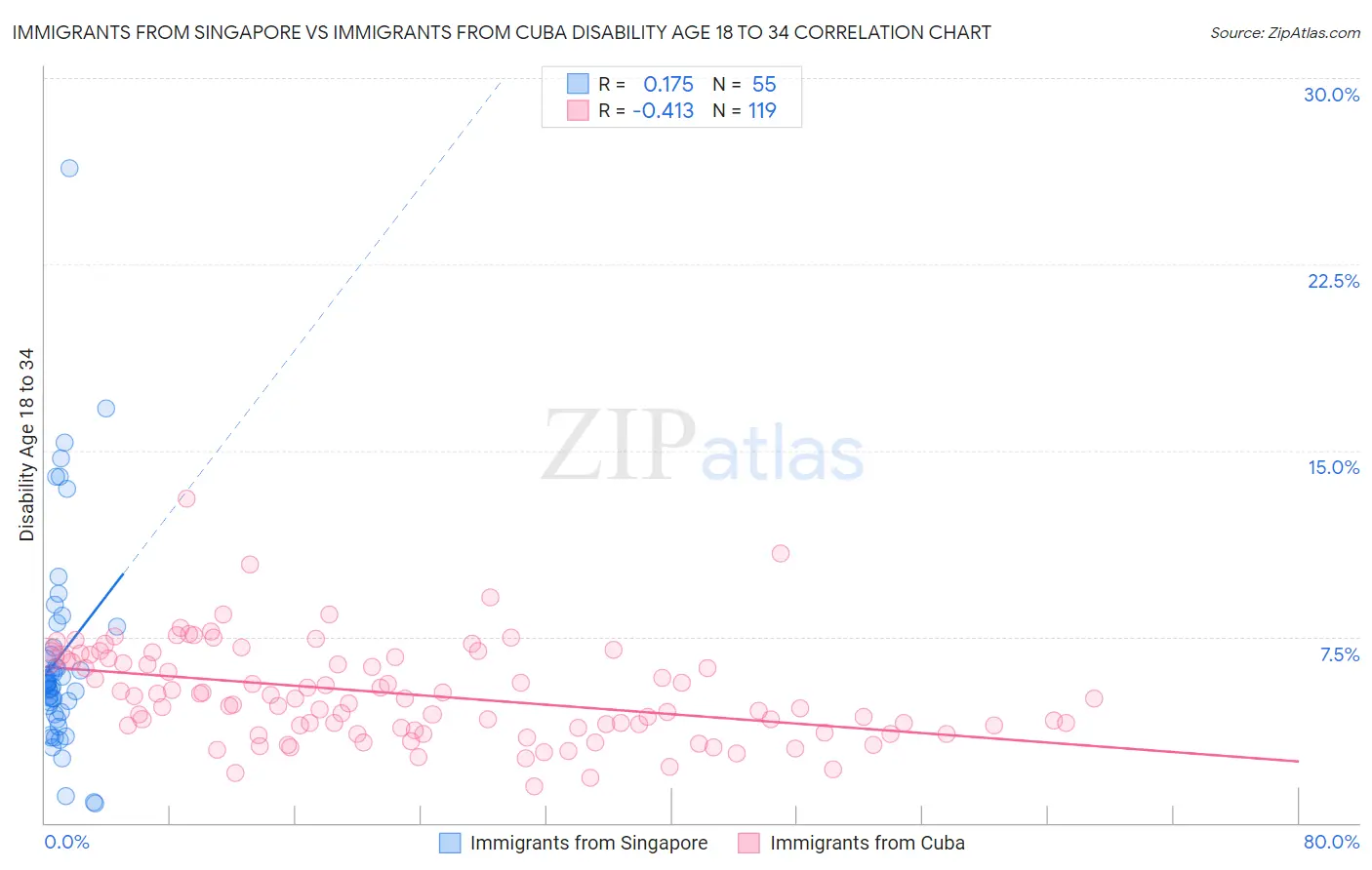 Immigrants from Singapore vs Immigrants from Cuba Disability Age 18 to 34